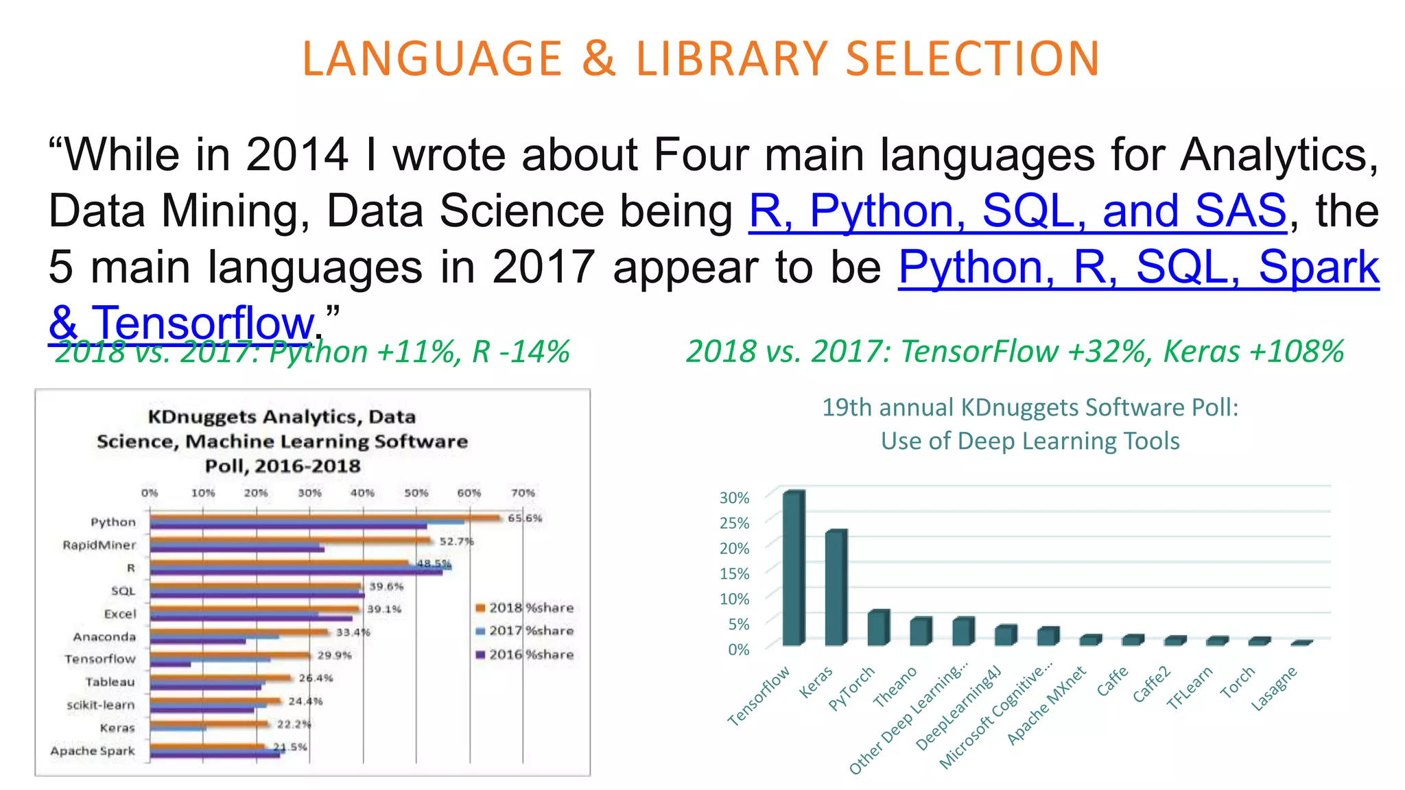 LANGUAGE & LIBRARY SELECTION
“While in 2014 I wrote about Four main languages for Analytics,
Data Mining, Data Science being R, Python, SQL, and SAS, the
5 main languages in 2017 appear to be Python, R, SQL, Spark
& Tensorflow.”
2018 vs. 2017: Python +11%, R -14%
0%
5%
10%
15%
20%
25%
30%
19th annual KDnuggets Software Poll:
Use of Deep Learning Tools
2018 vs. 2017: TensorFlow +32%, Keras +108%
 