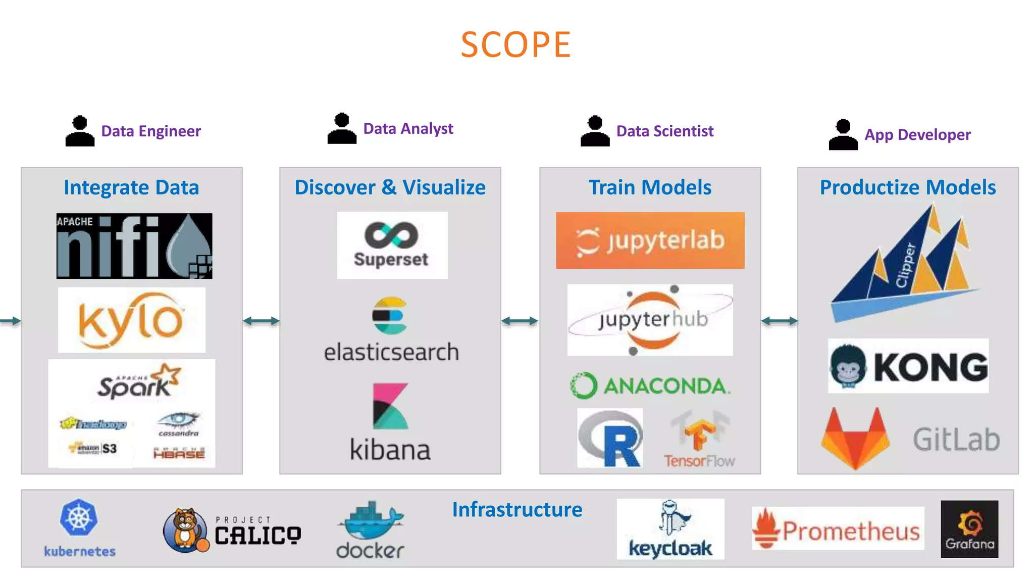 Integrate Data
Data Analyst Data Scientist
SCOPE
Discover & Visualize Train Models Productize Models
App DeveloperData Engineer
Infrastructure
 