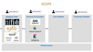 Integrate Data
Data Analyst Data Scientist
SCOPE
Discover & Visualize Train Models Productize Models
App DeveloperData Engineer
Infrastructure
 