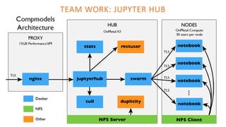 TEAM WORK: JUPYTER HUB
 