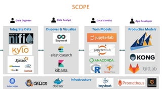 Integrate Data
Data Analyst Data Scientist
SCOPE
Discover & Visualize Train Models Productize Models
App DeveloperData Engineer
Infrastructure
 