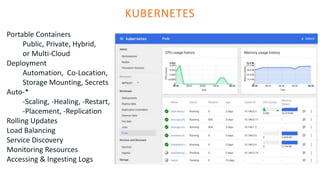 KUBERNETES
Portable Containers
Public, Private, Hybrid,
or Multi-Cloud
Deployment
Automation, Co-Location,
Storage Mounting, Secrets
Auto-*
-Scaling, -Healing, -Restart,
-Placement, -Replication
Rolling Updates
Load Balancing
Service Discovery
Monitoring Resources
Accessing & Ingesting Logs
 