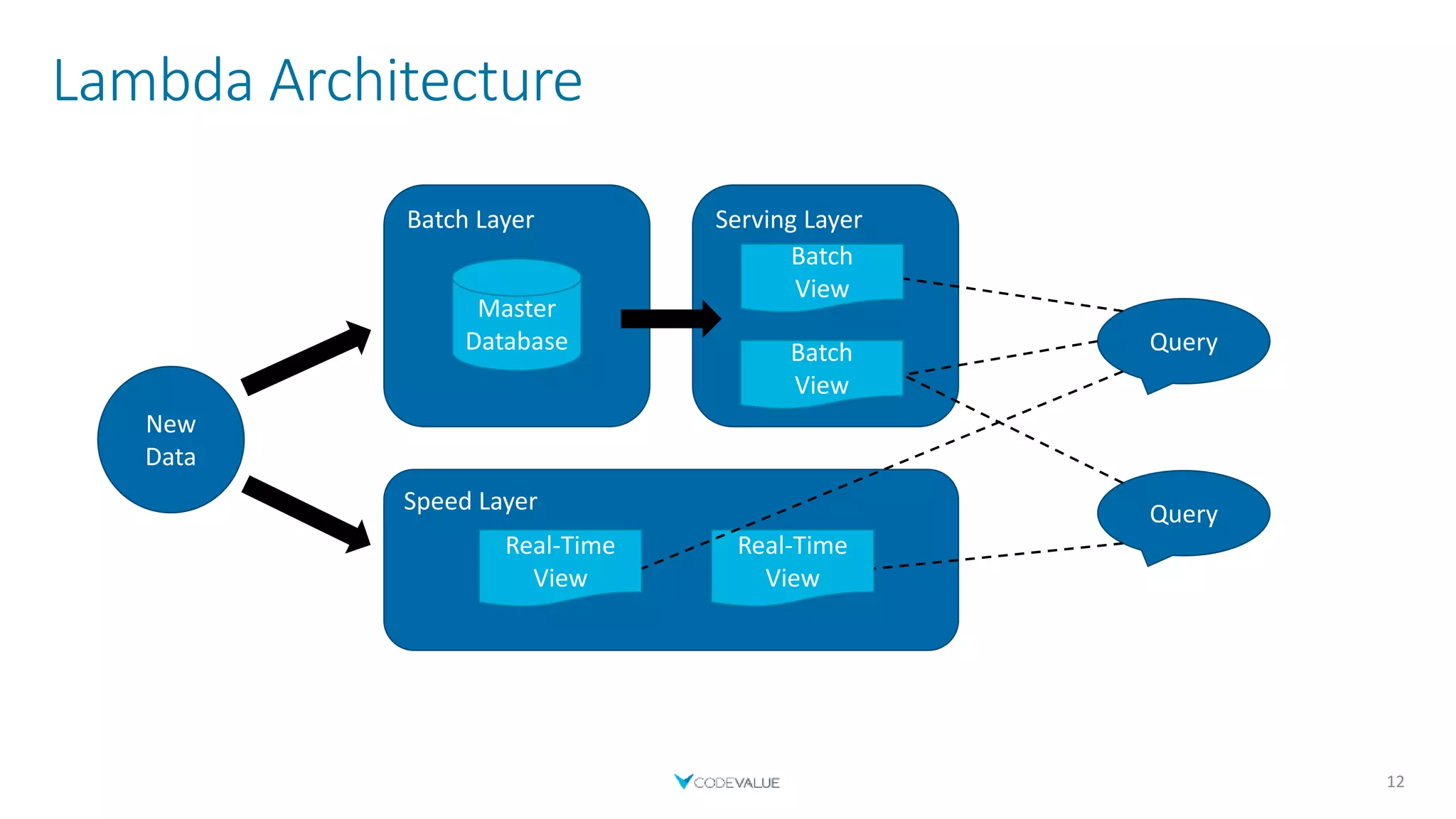 Lambda Architecture
12
New
Data
Batch Layer Serving Layer
Speed Layer
Query
Query
Real-Time
View
Real-Time
View
Batch
View
Batch
View
Master
Database
 