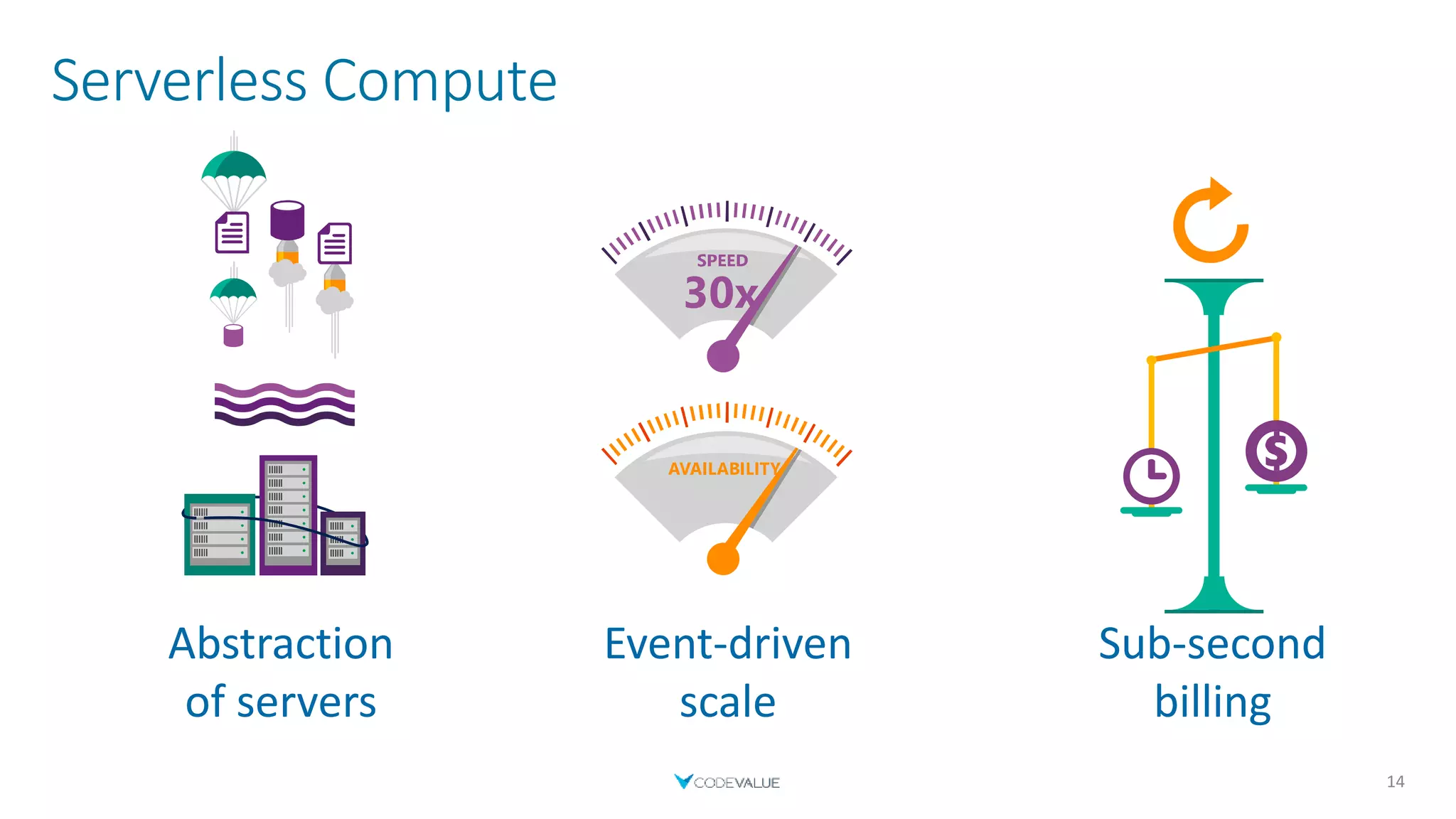 Serverless Compute
14
Event-driven
scale
Sub-second
billing
Abstraction
of servers
 