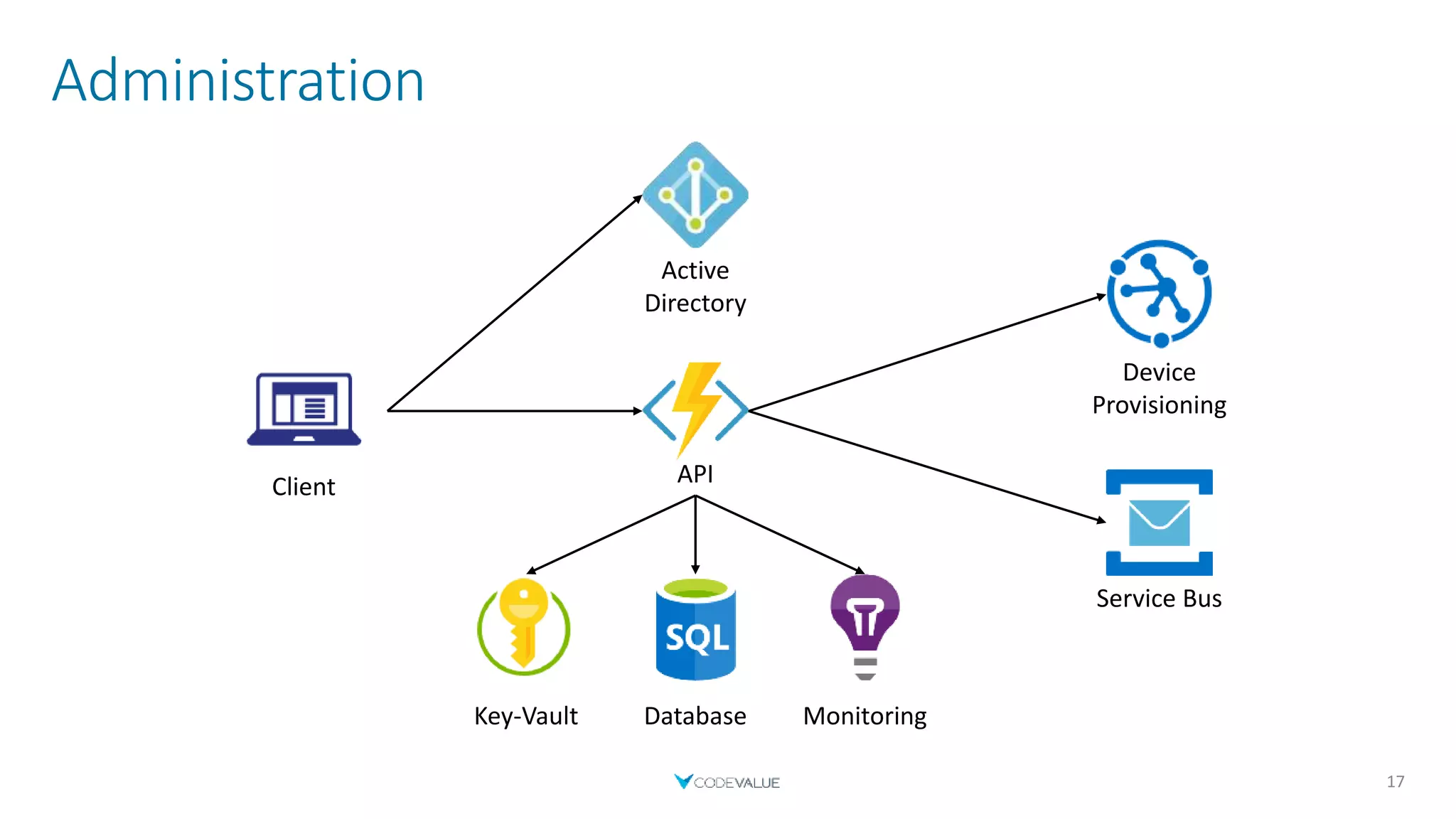 Administration
17
Client API
Active
Directory
Service Bus
Device
Provisioning
MonitoringDatabaseKey-Vault
 
