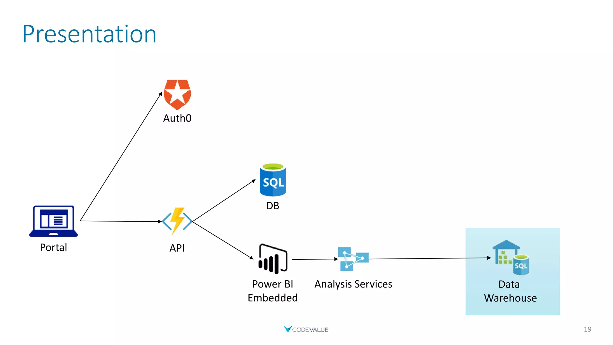 Presentation
19
API
DB
Data
Warehouse
Auth0
Power BI
Embedded
Portal
Analysis Services
 