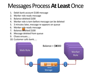 Messages Process At Least OnceDebit bank account $100 messageWorker role reads messageBalance debited $100Worker role is torn before message can be deleted3 minutes later, message re-appears on queueWorker role reads messageBalance debited $100Message deleted from queueChaos ensues.....Customer calls bank.....Web RoleWorker RoleBalance = $1000Balance = $900Balance = $800Worker RoleWeb RoleWorker RoleWorker RoleQueueStorageLBLB