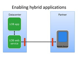 Enabling hybrid applicationsDatacenterPartnerLOB appMobile DeviceLOB web service
