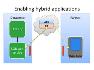 Enabling hybrid applicationsDatacenterPartnerACSLOB appSBMobile DeviceLOB web service
