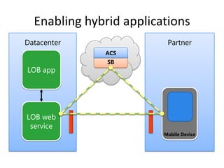 Enabling hybrid applicationsPartnerDatacenterACSLOB appSBMobile DeviceLOB web service