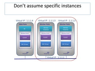 Don’t assume specific instancesVirtual IP : 1.1.1.2Virtual IP : 1.1.1.3Virtual IP : 1.1.1.4Worker RoleWorker RoleWeb RoleService Service IISInstanceInstanceWindows KernelWindows KernelWindows KernelTCP/IPTCP/IPTCP/IPTCP/IPTCP/IPNLB DriverNIC DriverNIC DriverNIC DriverVirtual NICVirtual NICVirtual NICVirtual IP : 1.1.1.1