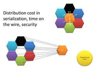 Distribution cost in serialization, time on the wire, security Transport cost is zero