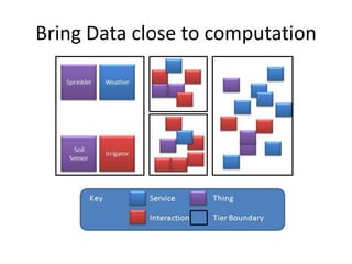 Bring Data close to computation