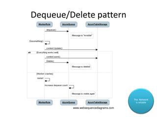 Dequeue/Delete patternThe  Network is reliable