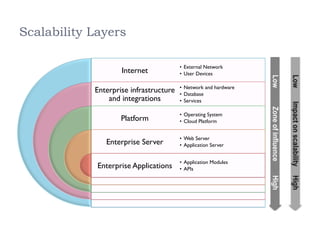 Scalability Layers
Internet
Enterprise infrastructure
and integrations
Platform
Enterprise Server
Enterprise Applications
•  External Network
•  User Devices
•  Network and hardware
•  Database
•  Services
•  Operating System
•  Cloud Platform
•  Web Server
•  Application Server
•  Application Modules
•  APIs
 