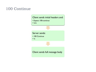 100 Continue
Client sends initial headers and:
• Expect: 100-continue
• nn
Server sends:
• 100 Continue
• n
Client sends full message body
 