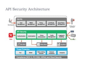 API Security Architecture
 