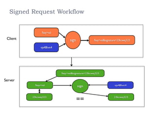 Signed Request Workflow
Client
Server
 