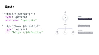 Route
"https://{default}/":
type: upstream
upstream: "app:http"
"https://www.{default}/":
type: redirect
to: "https://{default}/"
 