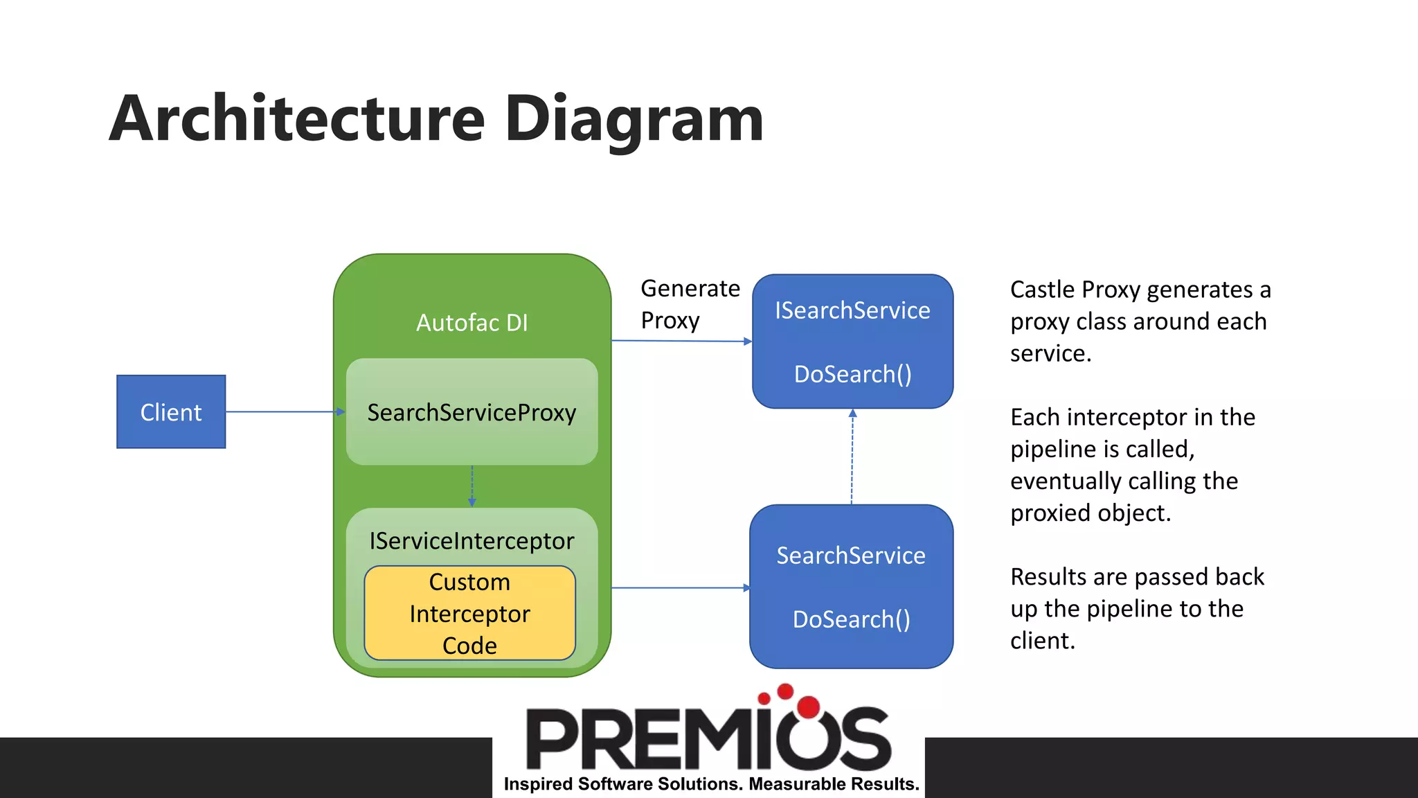 Inspired Software Solutions. Measurable Results.
Architecture Diagram
Client
ISearchService
DoSearch()
SearchService
DoSearch()
Autofac DI
Generate
Proxy
IServiceInterceptor
SearchServiceProxy
Custom
Interceptor
Code
Castle Proxy generates a
proxy class around each
service.
Each interceptor in the
pipeline is called,
eventually calling the
proxied object.
Results are passed back
up the pipeline to the
client.
 