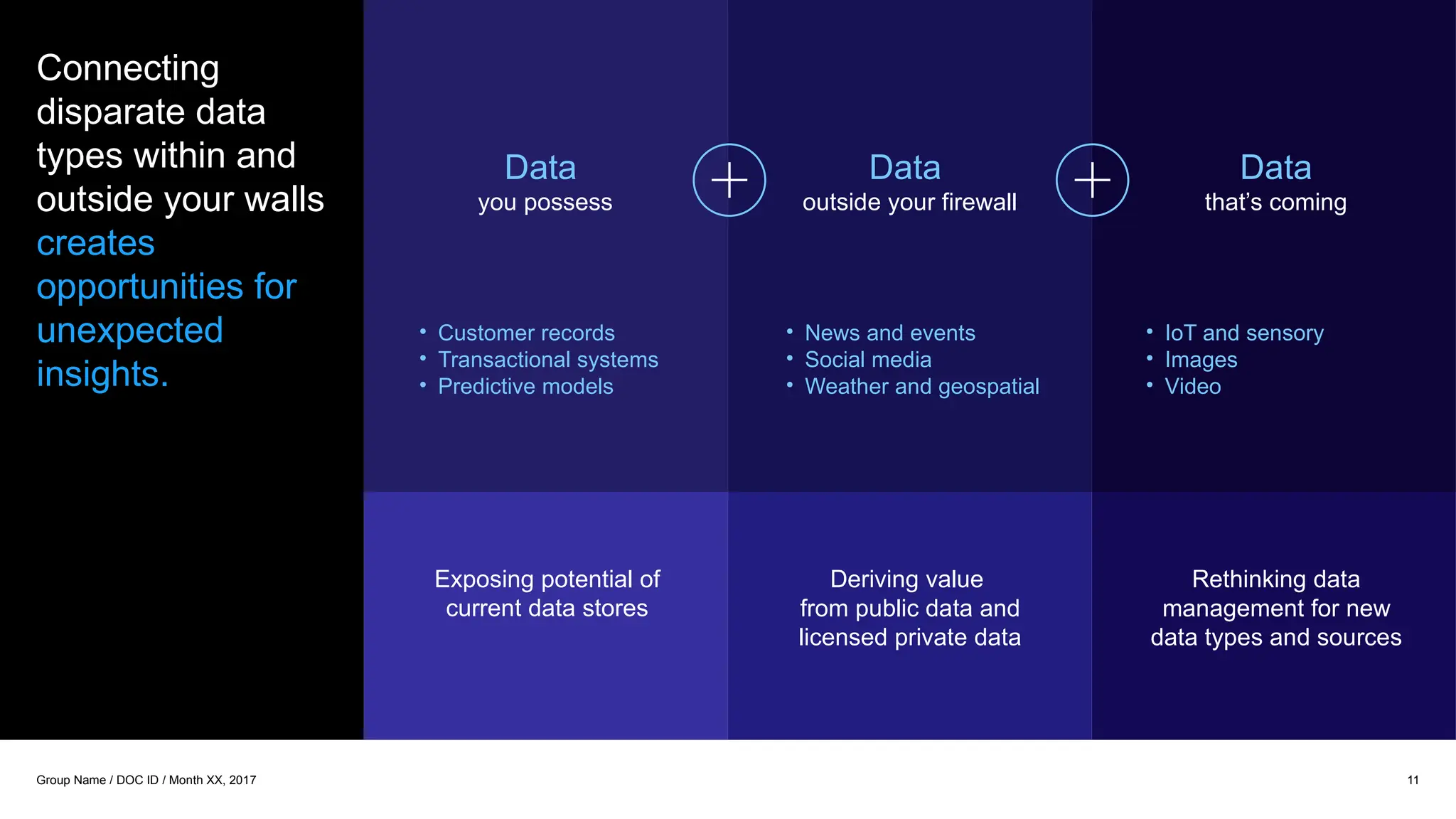 • Customer records
• Transactional systems
• Predictive models
• News and events
• Social media
• Weather and geospatial
• IoT and sensory
• Images
• Video
Data
that’s coming
Data
outside your firewall
Data
you possess
Connecting
disparate data
types within and
outside your walls
creates
opportunities for
unexpected
insights.
11
Group Name / DOC ID / Month XX, 2017
Exposing potential of
current data stores
Rethinking data
management for new
data types and sources
Deriving value
from public data and
licensed private data
 