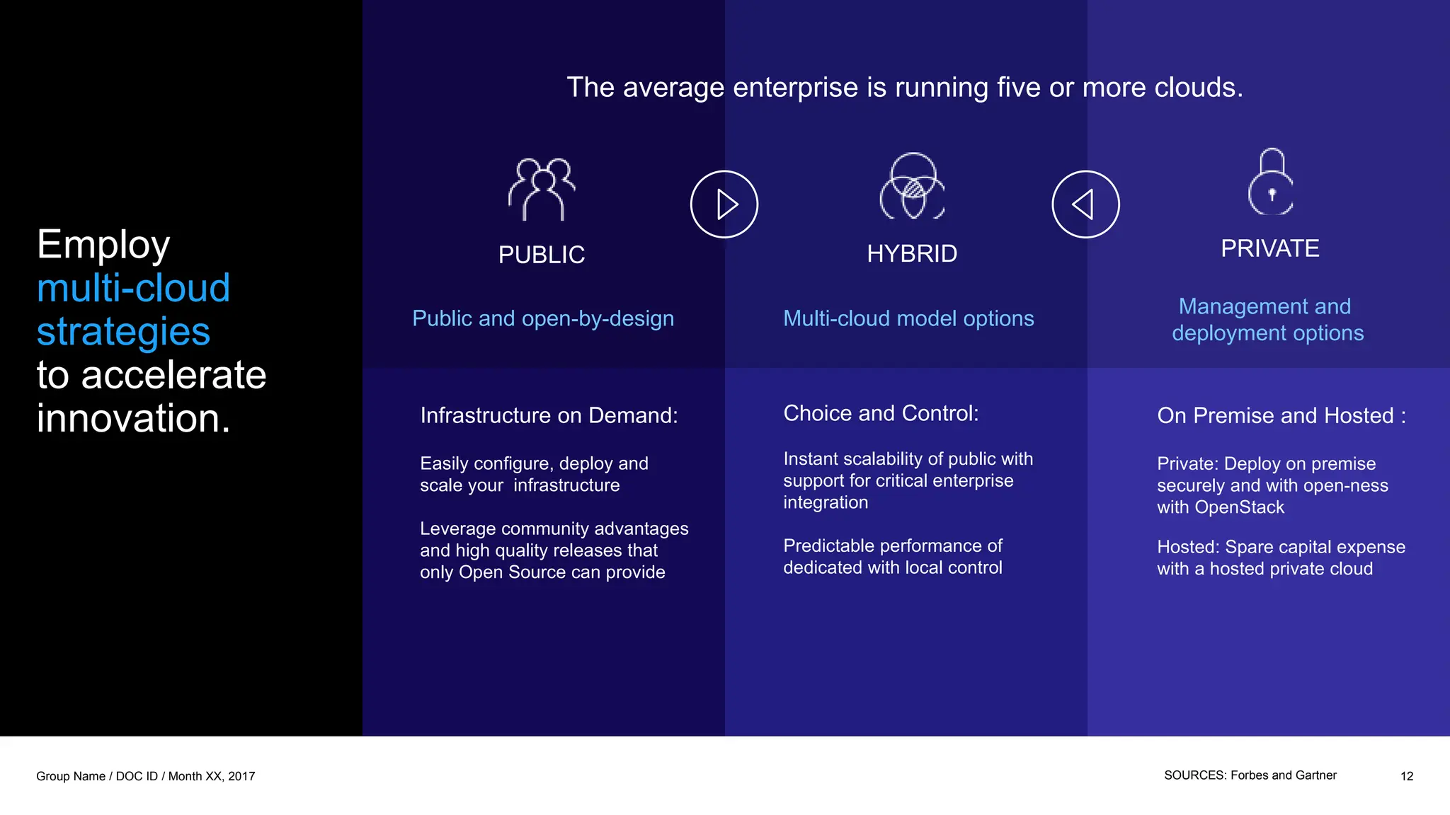 Employ
multi-cloud
strategies
to accelerate
innovation.
The average enterprise is running five or more clouds.
Management and
deployment options
PRIVATE
Infrastructure on Demand:
Easily configure, deploy and
scale your infrastructure
Leverage community advantages
and high quality releases that
only Open Source can provide
Public and open-by-design
PUBLIC
Choice and Control:
Instant scalability of public with
support for critical enterprise
integration
Predictable performance of
dedicated with local control
Multi-cloud model options
HYBRID
12
Group Name / DOC ID / Month XX, 2017 SOURCES: Forbes and Gartner
On Premise and Hosted :
Private: Deploy on premise
securely and with open-ness
with OpenStack
Hosted: Spare capital expense
with a hosted private cloud
 