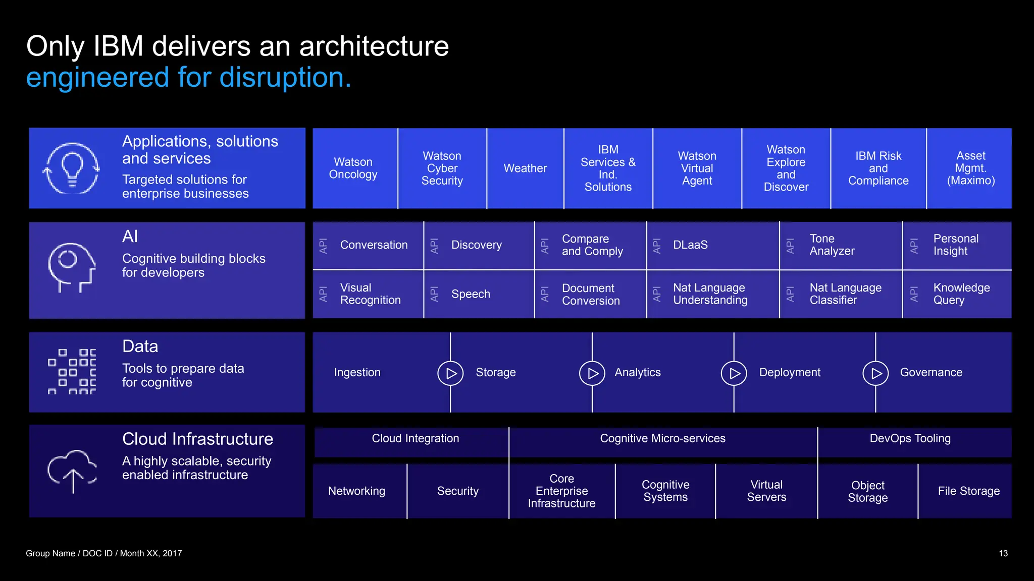 Only IBM delivers an architecture
engineered for disruption.
13
Group Name / DOC ID / Month XX, 2017
Cloud Infrastructure
A highly scalable, security
enabled infrastructure
Data
Tools to prepare data
for cognitive
AI
Cognitive building blocks
for developers
Applications, solutions
and services
Targeted solutions for
enterprise businesses
Ingestion
Conversation
API
Storage Analytics Deployment Governance
Visual
Recognition
API
Discovery
API
Speech
API
Compare
and Comply
API
Document
Conversion
API
DLaaS
API
Nat Language
Understanding
API
Nat Language
Classifier
API
Tone
Analyzer
API
Personal
Insight
API
Knowledge
Query
API
Cloud Integration
Networking Security
Core
Enterprise
Infrastructure
Cognitive
Systems
Virtual
Servers
File Storage
Object
Storage
Cognitive Micro-services DevOps Tooling
Watson
Oncology
Watson
Cyber
Security
Weather
IBM
Services &
Ind.
Solutions
Watson
Virtual
Agent
Watson
Explore
and
Discover
IBM Risk
and
Compliance
Asset
Mgmt.
(Maximo)
 