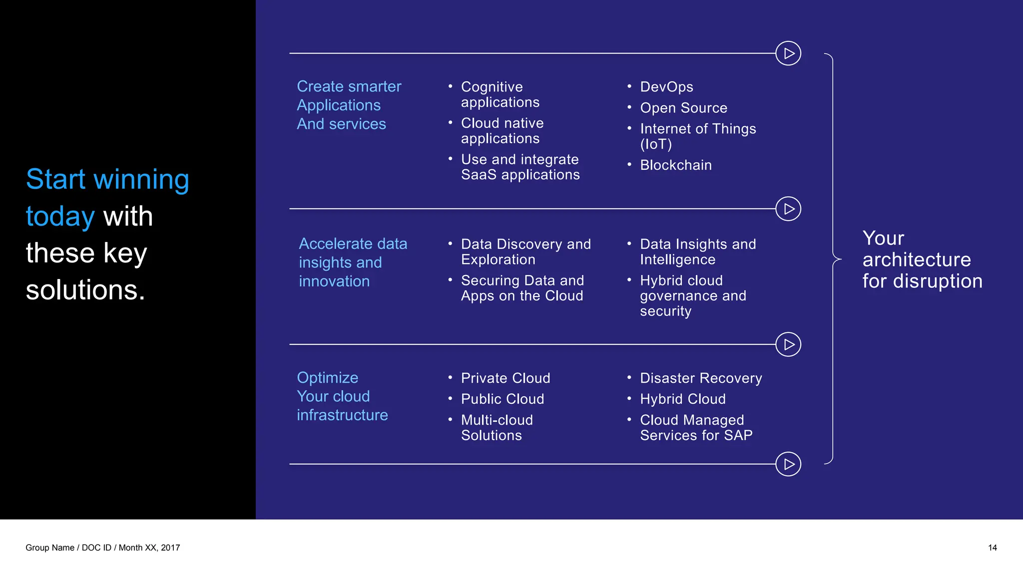 Create smarter
Applications
And services
• Cognitive
applications
• Cloud native
applications
• Use and integrate
SaaS applications
• DevOps
• Open Source
• Internet of Things
(IoT)
• Blockchain
Optimize
Your cloud
infrastructure
Accelerate data
insights and
innovation
• Data Discovery and
Exploration
• Securing Data and
Apps on the Cloud
• Data Insights and
Intelligence
• Hybrid cloud
governance and
security
• Private Cloud
• Public Cloud
• Multi-cloud
Solutions
• Disaster Recovery
• Hybrid Cloud
• Cloud Managed
Services for SAP
Your
architecture
for disruption
Start winning
today with
these key
solutions.
14
Group Name / DOC ID / Month XX, 2017
 