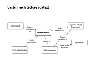System architecture context
Systems thinking
System dynamics
Gave rise to
Cybernetics
Tackles similar
problems to
System Architecture
Provides
foundations for
Dynamic Project
Management
Provides
foundations for
Provides
foundations for
System safety
Provides
foundations
for
 