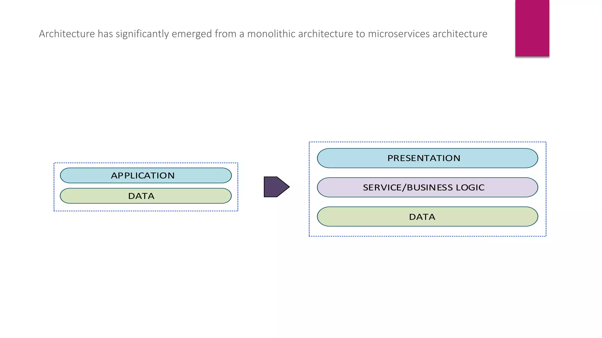 Architecture has significantly emerged from a monolithic architecture to microservices architecture
APPLICATION
DATA
PRESENTATION
SERVICE/BUSINESS LOGIC
DATA
 