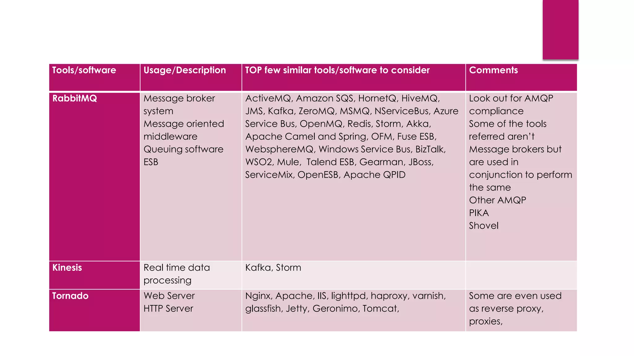 Tools/software Usage/Description TOP few similar tools/software to consider Comments
RabbitMQ Message broker
system
Message oriented
middleware
Queuing software
ESB
ActiveMQ, Amazon SQS, HornetQ, HiveMQ,
JMS, Kafka, ZeroMQ, MSMQ, NServiceBus, Azure
Service Bus, OpenMQ, Redis, Storm, Akka,
Apache Camel and Spring, OFM, Fuse ESB,
WebsphereMQ, Windows Service Bus, BizTalk,
WSO2, Mule, Talend ESB, Gearman, JBoss,
ServiceMix, OpenESB, Apache QPID
Look out for AMQP
compliance
Some of the tools
referred aren’t
Message brokers but
are used in
conjunction to perform
the same
Other AMQP
PIKA
Shovel
Kinesis Real time data
processing
Kafka, Storm
Tornado Web Server
HTTP Server
Nginx, Apache, IIS, lighttpd, haproxy, varnish,
glassfish, Jetty, Geronimo, Tomcat,
Some are even used
as reverse proxy,
proxies,
 