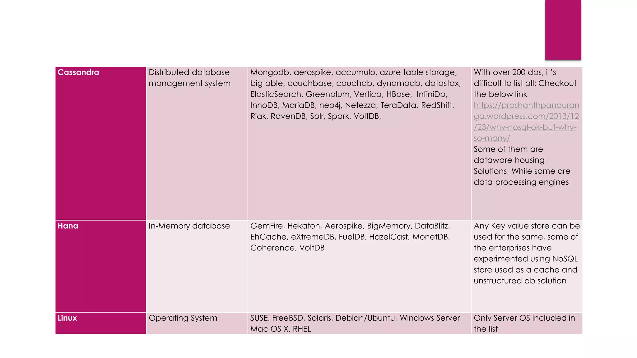 Cassandra Distributed database
management system
Mongodb, aerospike, accumulo, azure table storage,
bigtable, couchbase, couchdb, dynamodb, datastax,
ElasticSearch, Greenplum, Vertica, HBase, InfiniDb,
InnoDB, MariaDB, neo4j, Netezza, TeraData, RedShift,
Riak, RavenDB, Solr, Spark, VoltDB,
With over 200 dbs, it’s
difficult to list all: Checkout
the below link
https://prashanthpanduran
ga.wordpress.com/2013/12
/23/why-nosql-ok-but-why-
so-many/
Some of them are
dataware housing
Solutions, While some are
data processing engines
Hana In-Memory database GemFire, Hekaton, Aerospike, BigMemory, DataBlitz,
EhCache, eXtremeDB, FuelDB, HazelCast, MonetDB,
Coherence, VoltDB
Any Key value store can be
used for the same, some of
the enterprises have
experimented using NoSQL
store used as a cache and
unstructured db solution
Linux Operating System SUSE, FreeBSD, Solaris, Debian/Ubuntu, Windows Server,
Mac OS X, RHEL
Only Server OS included in
the list
 
