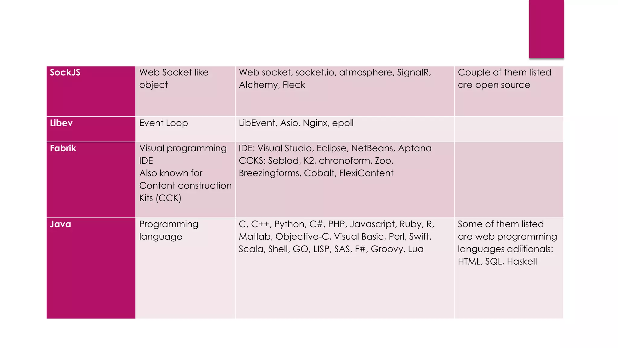 SockJS Web Socket like
object
Web socket, socket.io, atmosphere, SignalR,
Alchemy, Fleck
Couple of them listed
are open source
Libev Event Loop LibEvent, Asio, Nginx, epoll
Fabrik Visual programming
IDE
Also known for
Content construction
Kits (CCK)
IDE: Visual Studio, Eclipse, NetBeans, Aptana
CCKS: Seblod, K2, chronoform, Zoo,
Breezingforms, Cobalt, FlexiContent
Java Programming
language
C, C++, Python, C#, PHP, Javascript, Ruby, R,
Matlab, Objective-C, Visual Basic, Perl, Swift,
Scala, Shell, GO, LISP, SAS, F#, Groovy, Lua
Some of them listed
are web programming
languages adiitionals:
HTML, SQL, Haskell
 