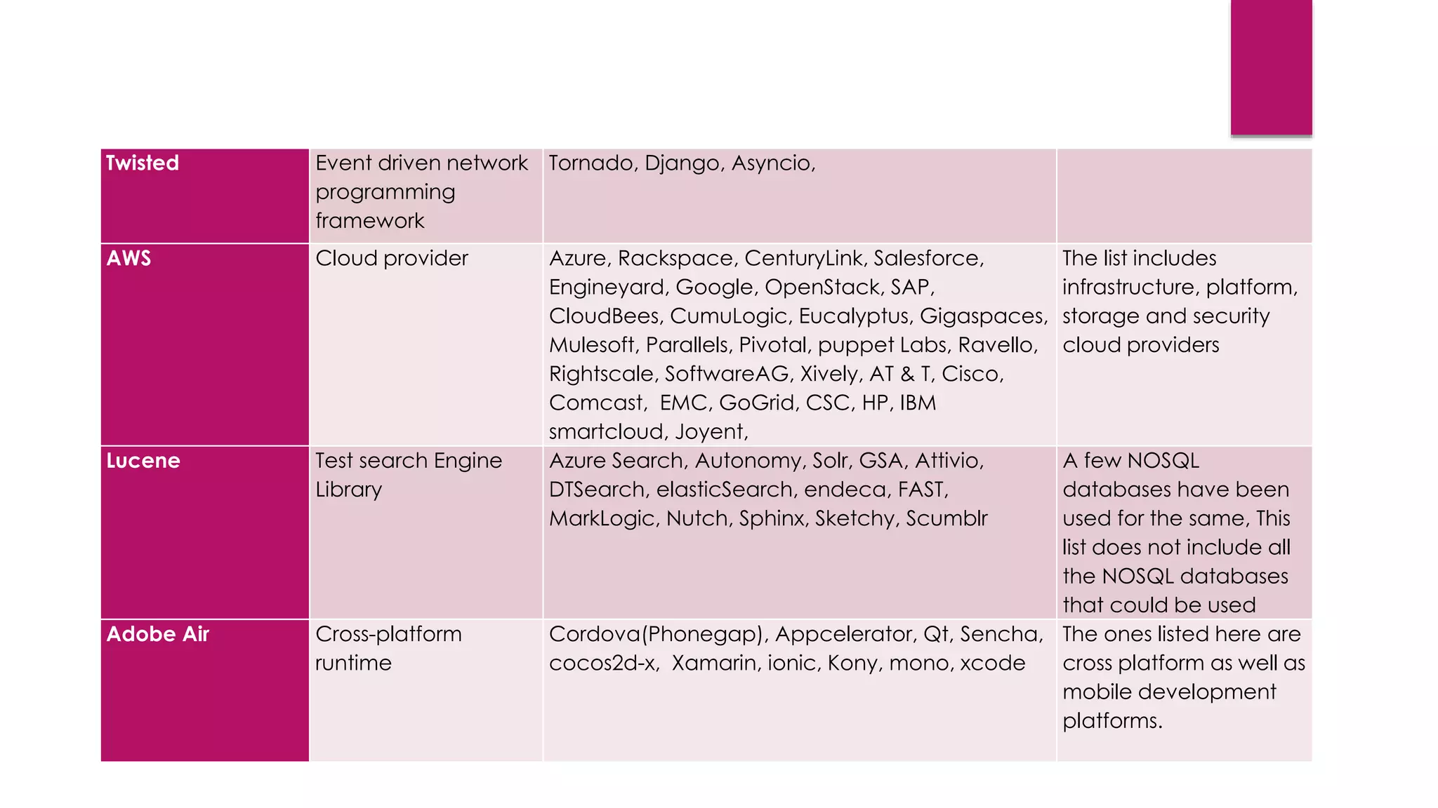 Twisted Event driven network
programming
framework
Tornado, Django, Asyncio,
AWS Cloud provider Azure, Rackspace, CenturyLink, Salesforce,
Engineyard, Google, OpenStack, SAP,
CloudBees, CumuLogic, Eucalyptus, Gigaspaces,
Mulesoft, Parallels, Pivotal, puppet Labs, Ravello,
Rightscale, SoftwareAG, Xively, AT & T, Cisco,
Comcast, EMC, GoGrid, CSC, HP, IBM
smartcloud, Joyent,
The list includes
infrastructure, platform,
storage and security
cloud providers
Lucene Test search Engine
Library
Azure Search, Autonomy, Solr, GSA, Attivio,
DTSearch, elasticSearch, endeca, FAST,
MarkLogic, Nutch, Sphinx, Sketchy, Scumblr
A few NOSQL
databases have been
used for the same, This
list does not include all
the NOSQL databases
that could be used
Adobe Air Cross-platform
runtime
Cordova(Phonegap), Appcelerator, Qt, Sencha,
cocos2d-x, Xamarin, ionic, Kony, mono, xcode
The ones listed here are
cross platform as well as
mobile development
platforms.
 
