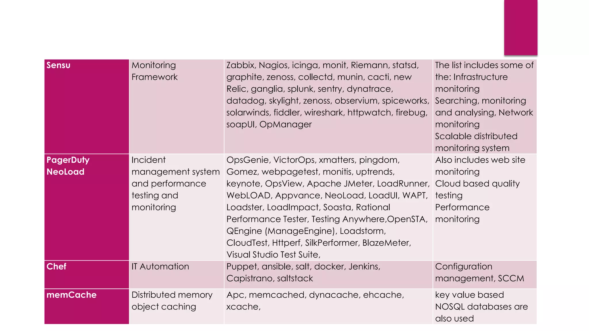 Sensu Monitoring
Framework
Zabbix, Nagios, icinga, monit, Riemann, statsd,
graphite, zenoss, collectd, munin, cacti, new
Relic, ganglia, splunk, sentry, dynatrace,
datadog, skylight, zenoss, observium, spiceworks,
solarwinds, fiddler, wireshark, httpwatch, firebug,
soapUI, OpManager
The list includes some of
the: Infrastructure
monitoring
Searching, monitoring
and analysing, Network
monitoring
Scalable distributed
monitoring system
PagerDuty
NeoLoad
Incident
management system
and performance
testing and
monitoring
OpsGenie, VictorOps, xmatters, pingdom,
Gomez, webpagetest, monitis, uptrends,
keynote, OpsView, Apache JMeter, LoadRunner,
WebLOAD, Appvance, NeoLoad, LoadUI, WAPT,
Loadster, LoadImpact, Soasta, Rational
Performance Tester, Testing Anywhere,OpenSTA,
QEngine (ManageEngine), Loadstorm,
CloudTest, Httperf, SilkPerformer, BlazeMeter,
Visual Studio Test Suite,
Also includes web site
monitoring
Cloud based quality
testing
Performance
monitoring
Chef IT Automation Puppet, ansible, salt, docker, Jenkins,
Capistrano, saltstack
Configuration
management, SCCM
memCache Distributed memory
object caching
Apc, memcached, dynacache, ehcache,
xcache,
key value based
NOSQL databases are
also used
 