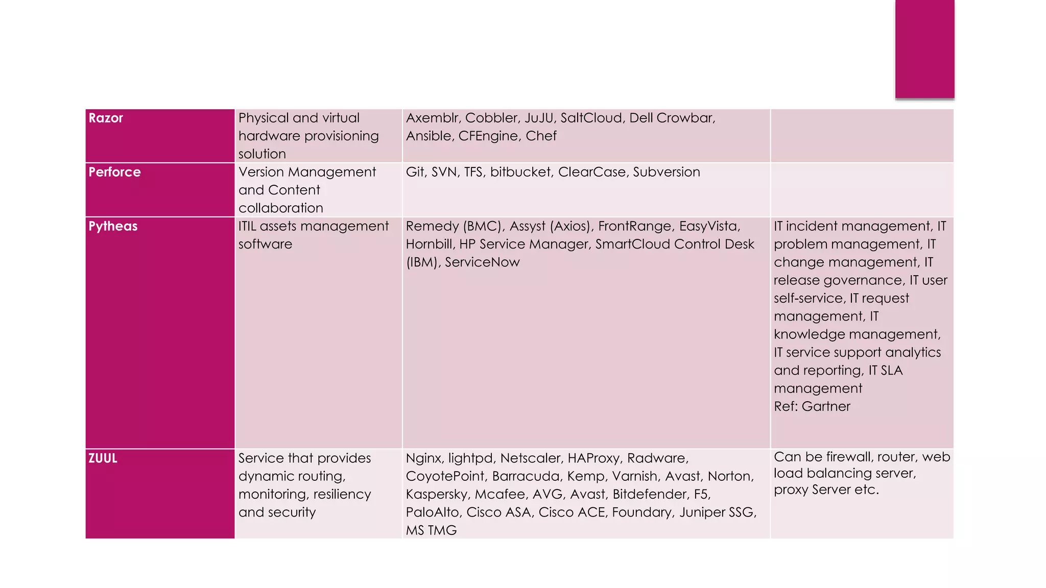 Razor Physical and virtual
hardware provisioning
solution
Axemblr, Cobbler, JuJU, SaltCloud, Dell Crowbar,
Ansible, CFEngine, Chef
Perforce Version Management
and Content
collaboration
Git, SVN, TFS, bitbucket, ClearCase, Subversion
Pytheas ITIL assets management
software
Remedy (BMC), Assyst (Axios), FrontRange, EasyVista,
Hornbill, HP Service Manager, SmartCloud Control Desk
(IBM), ServiceNow
IT incident management, IT
problem management, IT
change management, IT
release governance, IT user
self-service, IT request
management, IT
knowledge management,
IT service support analytics
and reporting, IT SLA
management
Ref: Gartner
ZUUL Service that provides
dynamic routing,
monitoring, resiliency
and security
Nginx, lightpd, Netscaler, HAProxy, Radware,
CoyotePoint, Barracuda, Kemp, Varnish, Avast, Norton,
Kaspersky, Mcafee, AVG, Avast, Bitdefender, F5,
PaloAlto, Cisco ASA, Cisco ACE, Foundary, Juniper SSG,
MS TMG
Can be firewall, router, web
load balancing server,
proxy Server etc.
 