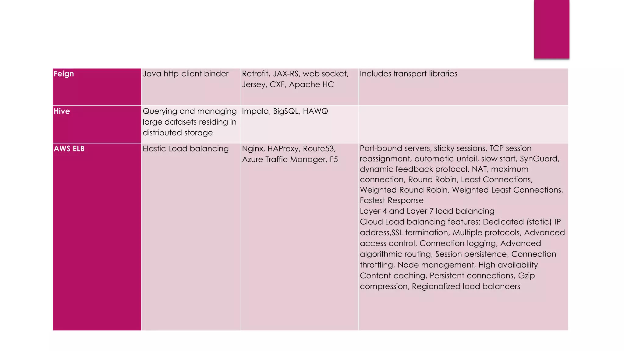 Feign Java http client binder Retrofit, JAX-RS, web socket,
Jersey, CXF, Apache HC
Includes transport libraries
Hive Querying and managing
large datasets residing in
distributed storage
Impala, BigSQL, HAWQ
AWS ELB Elastic Load balancing Nginx, HAProxy, Route53,
Azure Traffic Manager, F5
Port-bound servers, sticky sessions, TCP session
reassignment, automatic unfail, slow start, SynGuard,
dynamic feedback protocol, NAT, maximum
connection, Round Robin, Least Connections,
Weighted Round Robin, Weighted Least Connections,
Fastest Response
Layer 4 and Layer 7 load balancing
Cloud Load balancing features: Dedicated (static) IP
address,SSL termination, Multiple protocols, Advanced
access control, Connection logging, Advanced
algorithmic routing, Session persistence, Connection
throttling, Node management, High availability
Content caching, Persistent connections, Gzip
compression, Regionalized load balancers
 