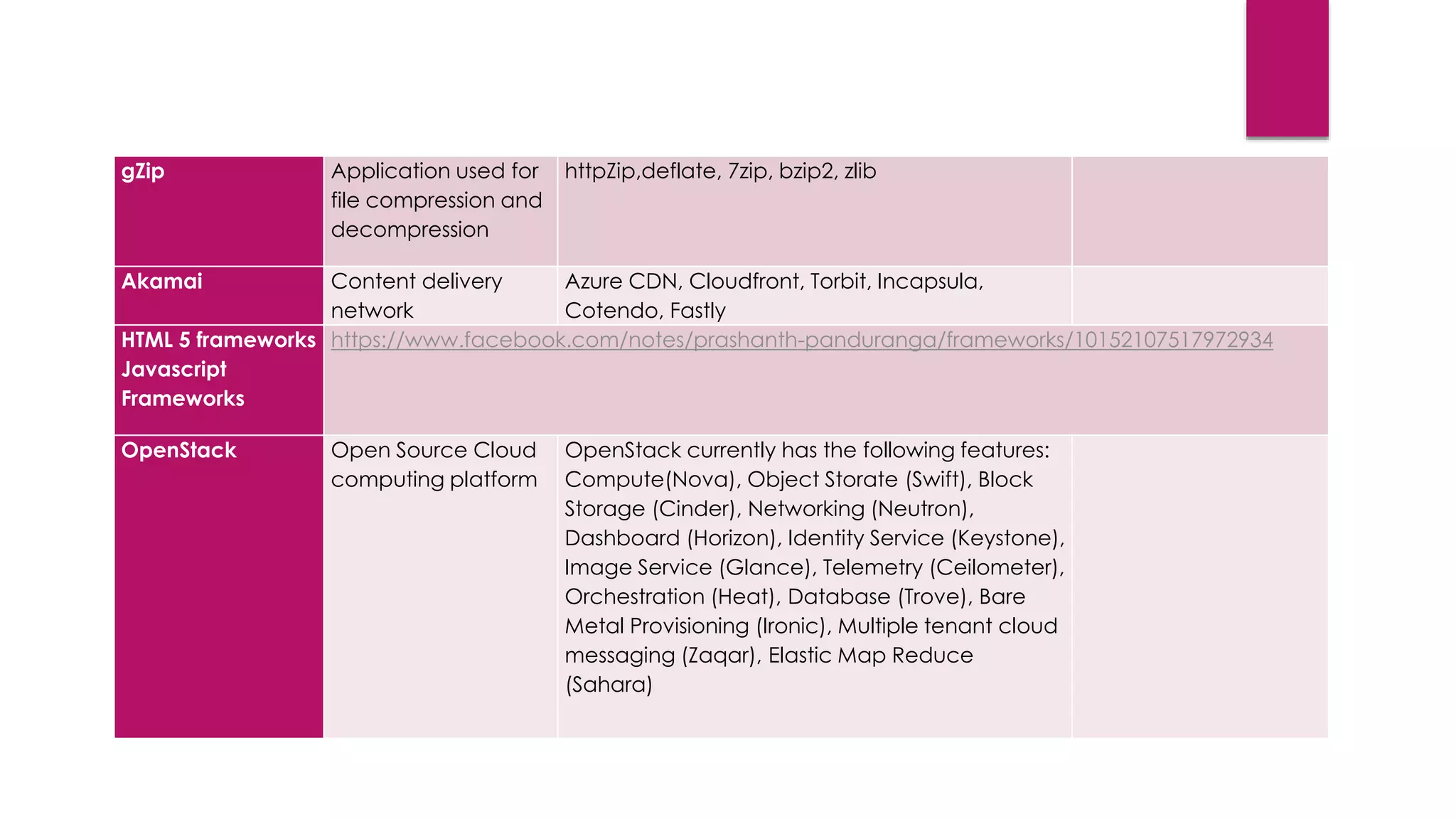 gZip Application used for
file compression and
decompression
httpZip,deflate, 7zip, bzip2, zlib
Akamai Content delivery
network
Azure CDN, Cloudfront, Torbit, Incapsula,
Cotendo, Fastly
HTML 5 frameworks
Javascript
Frameworks
https://www.facebook.com/notes/prashanth-panduranga/frameworks/10152107517972934
OpenStack Open Source Cloud
computing platform
OpenStack currently has the following features:
Compute(Nova), Object Storate (Swift), Block
Storage (Cinder), Networking (Neutron),
Dashboard (Horizon), Identity Service (Keystone),
Image Service (Glance), Telemetry (Ceilometer),
Orchestration (Heat), Database (Trove), Bare
Metal Provisioning (Ironic), Multiple tenant cloud
messaging (Zaqar), Elastic Map Reduce
(Sahara)
 