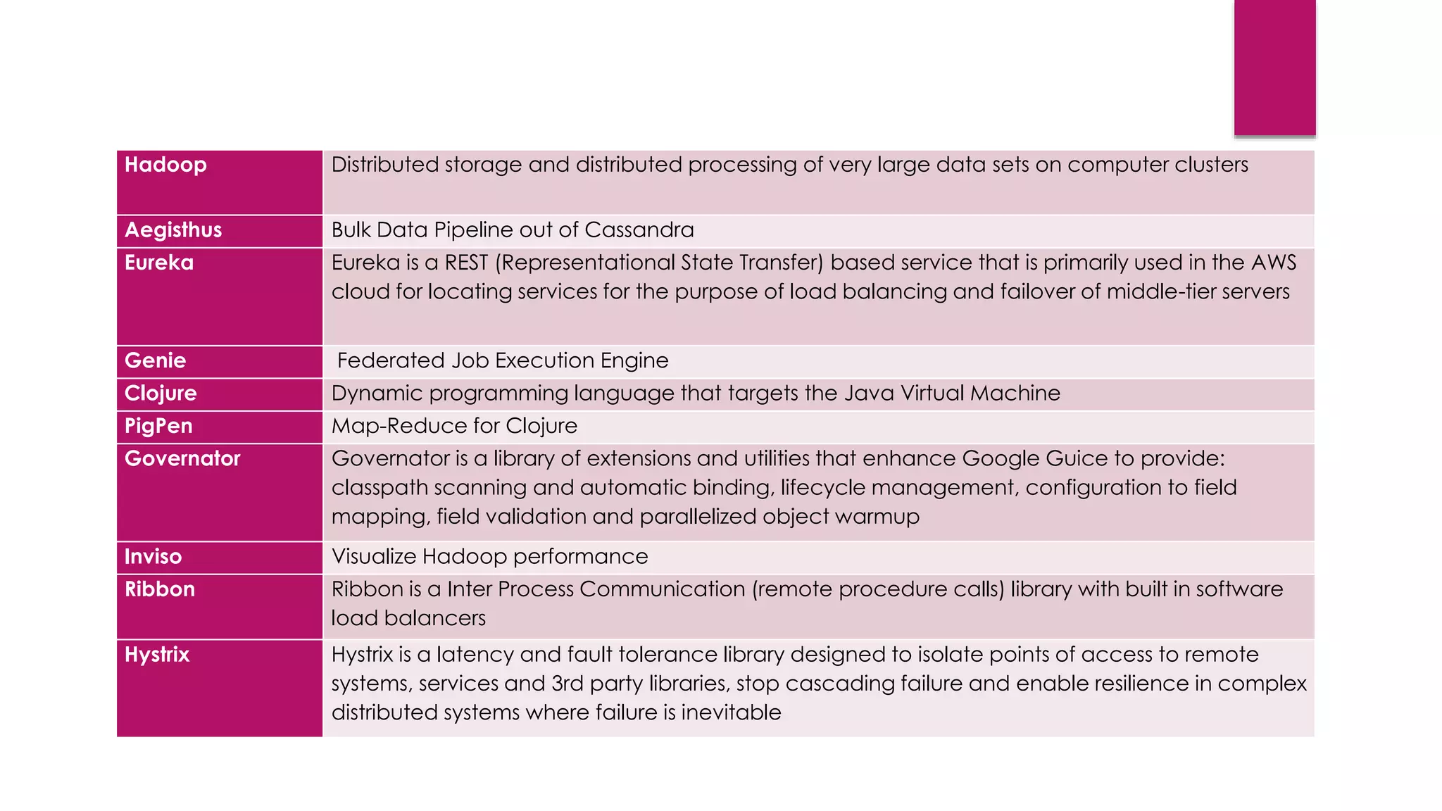 Hadoop Distributed storage and distributed processing of very large data sets on computer clusters
Aegisthus Bulk Data Pipeline out of Cassandra
Eureka Eureka is a REST (Representational State Transfer) based service that is primarily used in the AWS
cloud for locating services for the purpose of load balancing and failover of middle-tier servers
Genie Federated Job Execution Engine
Clojure Dynamic programming language that targets the Java Virtual Machine
PigPen Map-Reduce for Clojure
Governator Governator is a library of extensions and utilities that enhance Google Guice to provide:
classpath scanning and automatic binding, lifecycle management, configuration to field
mapping, field validation and parallelized object warmup
Inviso Visualize Hadoop performance
Ribbon Ribbon is a Inter Process Communication (remote procedure calls) library with built in software
load balancers
Hystrix Hystrix is a latency and fault tolerance library designed to isolate points of access to remote
systems, services and 3rd party libraries, stop cascading failure and enable resilience in complex
distributed systems where failure is inevitable
 