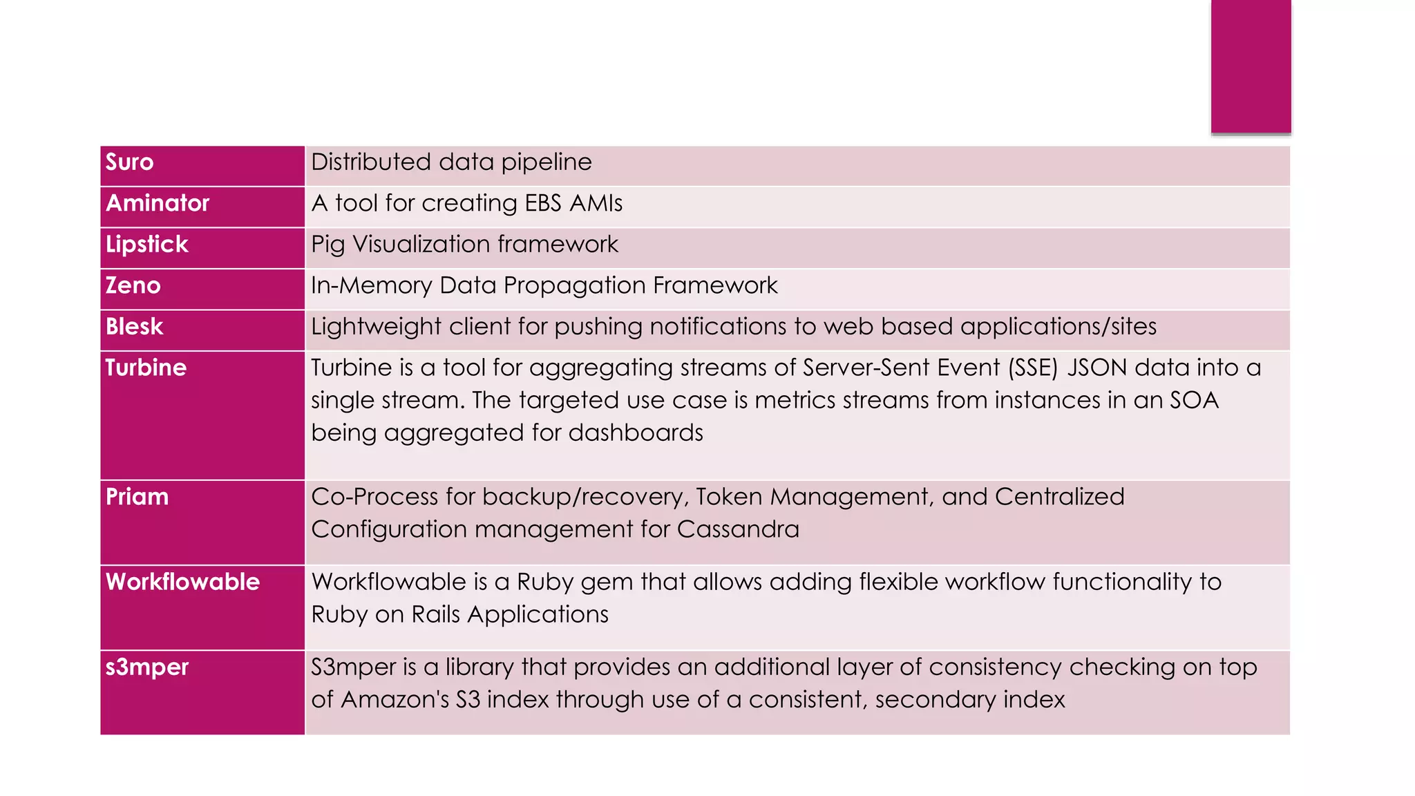 Suro Distributed data pipeline
Aminator A tool for creating EBS AMIs
Lipstick Pig Visualization framework
Zeno In-Memory Data Propagation Framework
Blesk Lightweight client for pushing notifications to web based applications/sites
Turbine Turbine is a tool for aggregating streams of Server-Sent Event (SSE) JSON data into a
single stream. The targeted use case is metrics streams from instances in an SOA
being aggregated for dashboards
Priam Co-Process for backup/recovery, Token Management, and Centralized
Configuration management for Cassandra
Workflowable Workflowable is a Ruby gem that allows adding flexible workflow functionality to
Ruby on Rails Applications
s3mper S3mper is a library that provides an additional layer of consistency checking on top
of Amazon's S3 index through use of a consistent, secondary index
 
