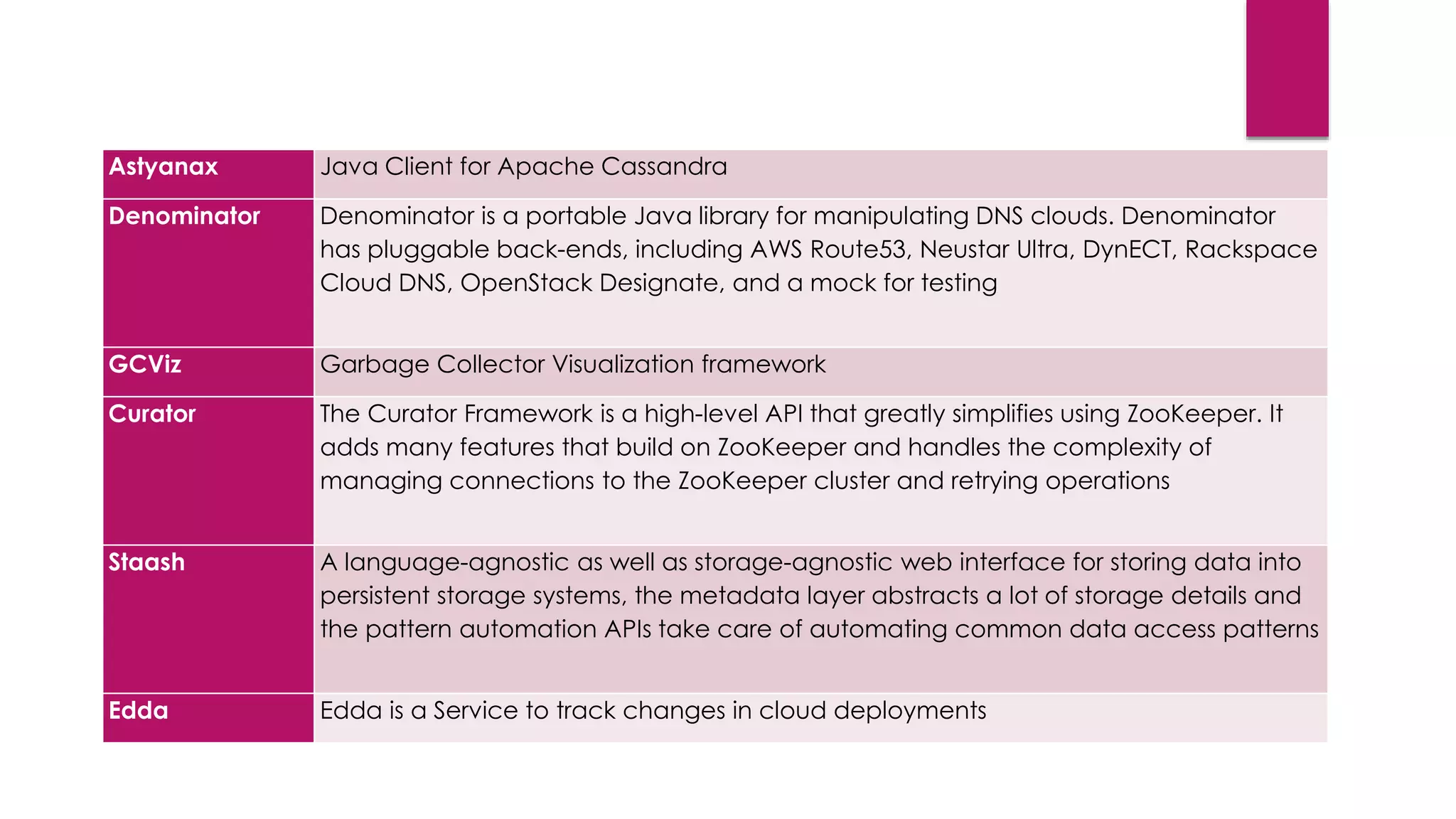 Astyanax Java Client for Apache Cassandra
Denominator Denominator is a portable Java library for manipulating DNS clouds. Denominator
has pluggable back-ends, including AWS Route53, Neustar Ultra, DynECT, Rackspace
Cloud DNS, OpenStack Designate, and a mock for testing
GCViz Garbage Collector Visualization framework
Curator The Curator Framework is a high-level API that greatly simplifies using ZooKeeper. It
adds many features that build on ZooKeeper and handles the complexity of
managing connections to the ZooKeeper cluster and retrying operations
Staash A language-agnostic as well as storage-agnostic web interface for storing data into
persistent storage systems, the metadata layer abstracts a lot of storage details and
the pattern automation APIs take care of automating common data access patterns
Edda Edda is a Service to track changes in cloud deployments
 