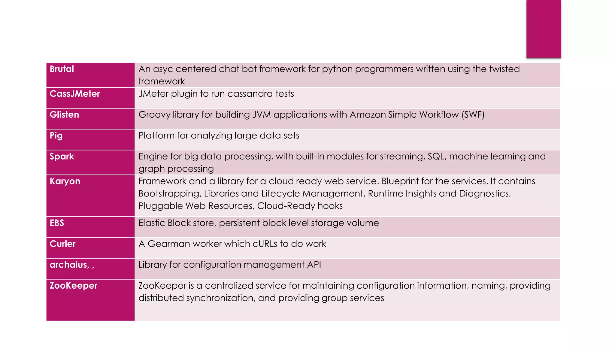 Brutal An asyc centered chat bot framework for python programmers written using the twisted
framework
CassJMeter JMeter plugin to run cassandra tests
Glisten Groovy library for building JVM applications with Amazon Simple Workflow (SWF)
Pig Platform for analyzing large data sets
Spark Engine for big data processing, with built-in modules for streaming, SQL, machine learning and
graph processing
Karyon Framework and a library for a cloud ready web service. Blueprint for the services. It contains
Bootstrapping, Libraries and Lifecycle Management, Runtime Insights and Diagnostics,
Pluggable Web Resources, Cloud-Ready hooks
EBS Elastic Block store, persistent block level storage volume
Curler A Gearman worker which cURLs to do work
archaius, , Library for configuration management API
ZooKeeper ZooKeeper is a centralized service for maintaining configuration information, naming, providing
distributed synchronization, and providing group services
 