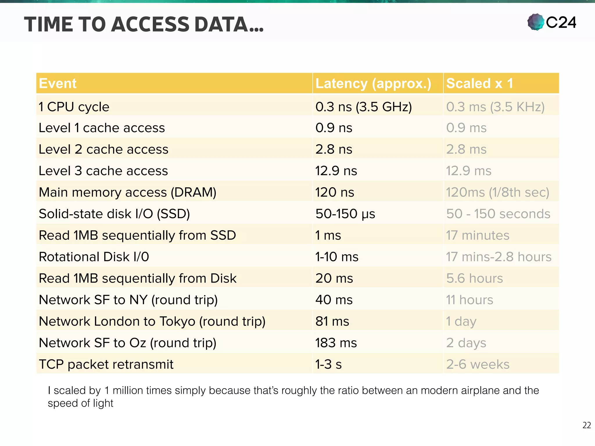 C24
22
TIME TO ACCESS DATA…
I scaled by 1 million times simply because that’s roughly the ratio between an modern airplane and the
speed of light
Event Latency (approx.) Scaled x 1
million1 CPU cycle 0.3 ns (3.5 GHz) 0.3 ms (3.5 KHz)
Level 1 cache access 0.9 ns 0.9 ms
Level 2 cache access 2.8 ns 2.8 ms
Level 3 cache access 12.9 ns 12.9 ms
Main memory access (DRAM) 120 ns 120ms (1/8th sec)
Solid-state disk I/O (SSD) 50-150 µs 50 - 150 seconds
Read 1MB sequentially from SSD 1 ms 17 minutes
Rotational Disk I/0 1-10 ms 17 mins-2.8 hours
Read 1MB sequentially from Disk 20 ms 5.6 hours
Network SF to NY (round trip) 40 ms 11 hours
Network London to Tokyo (round trip) 81 ms 1 day
Network SF to Oz (round trip) 183 ms 2 days
TCP packet retransmit 1-3 s 2-6 weeks
 