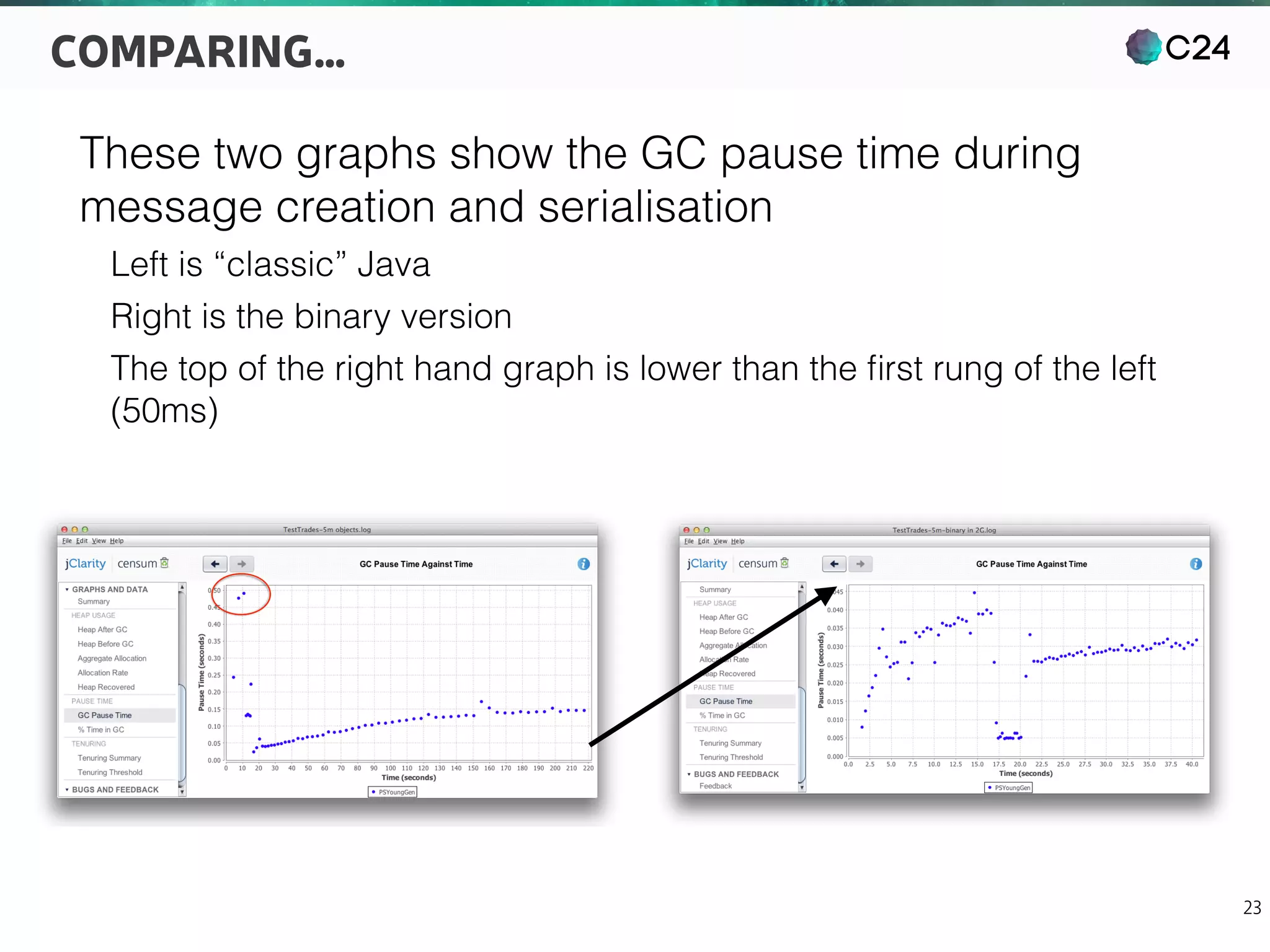 C24
23
COMPARING…
These two graphs show the GC pause time during
message creation and serialisation
Left is “classic” Java
Right is the binary version
The top of the right hand graph is lower than the ﬁrst rung of the left
(50ms)
 