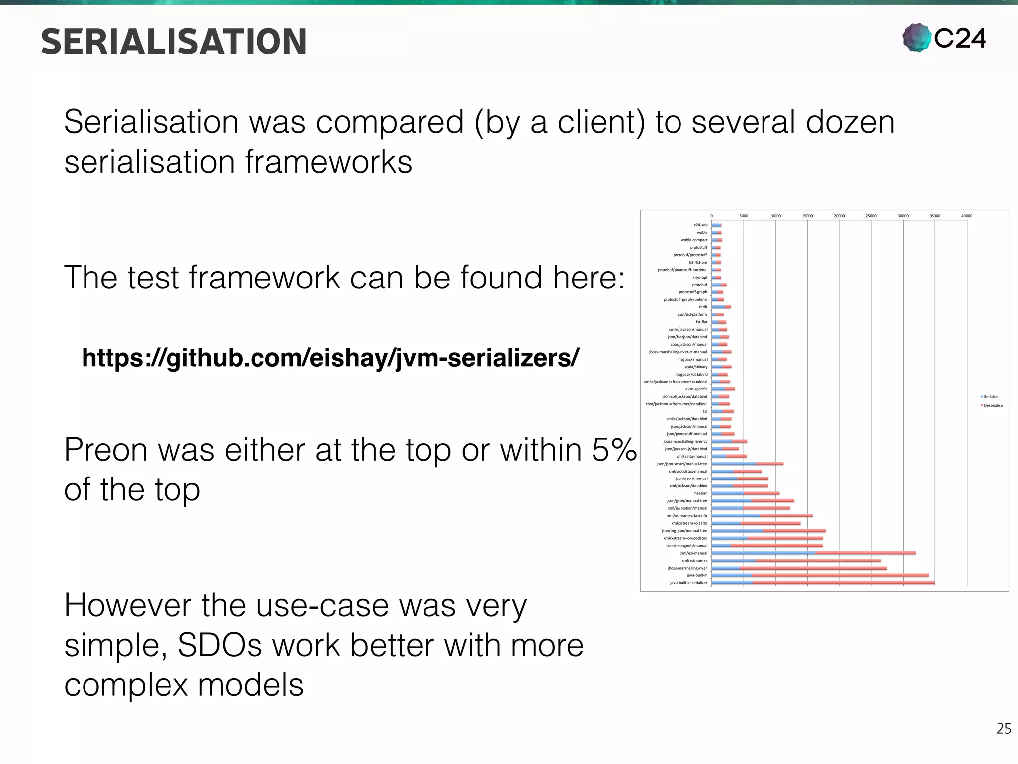 C24
25
SERIALISATION
Serialisation was compared (by a client) to several dozen
serialisation frameworks
The test framework can be found here:
https://github.com/eishay/jvm-serializers/
Preon was either at the top or within 5% 
of the top
However the use-case was very 
simple, SDOs work better with more 
complex models
0 500 1000 1500 2000 2500 3000 3500
c24(sdo
wobly
wobly(compact
protostuff
protobuf/protostuff
fst(flat(pre
protobuf/protostuff(runtime
kryo(opt
protobuf
protostuff(graph
protostuff(graph(runtime
thrift
json/dsl(platform
fst(flat
smile/jackson/manual
json/fastjson/databind
cbor/jackson/manual
jboss(marshalling(river(ct(manual
msgpack/manual
scala/sbinary
Serialise
Deserialise
0 5000 10000 15000 20000 25000 30000 35000 40000
c24(sdo
wobly
wobly(compact
protostuff
protobuf/protostuff
fst(flat(pre
protobuf/protostuff(runtime
kryo(opt
protobuf
protostuff(graph
protostuff(graph(runtime
thrift
json/dsl(platform
fst(flat
smile/jackson/manual
json/fastjson/databind
cbor/jackson/manual
jboss(marshalling(river(ct(manual
msgpack/manual
scala/sbinary
msgpack/databind
smile/jackson+afterburner/databind
avro(specific
json(col/jackson/databind
cbor/jackson+afterburner/databind
fst
smile/jackson/databind
json/jackson/manual
json/protostuff(manual
jboss(marshalling(river(ct
json/jackson(jr/databind
xml/aalto(manual
json/json(smart/manual(tree
xml/woodstox(manual
json/gson/manual
xml/jackson/databind
hessian
json/gson/manual(tree
xml/javolution/manual
xml/xstream+c(fastinfo
xml/xstream+c(aalto
json/org.json/manual(tree
xml/xstream+c(woodstox
bson/mongodb/manual
xml/exi(manual
xml/xstream+c
jboss(marshalling(river
java(built(in
java(built(in(serializer
Serialise
Deserialise
 