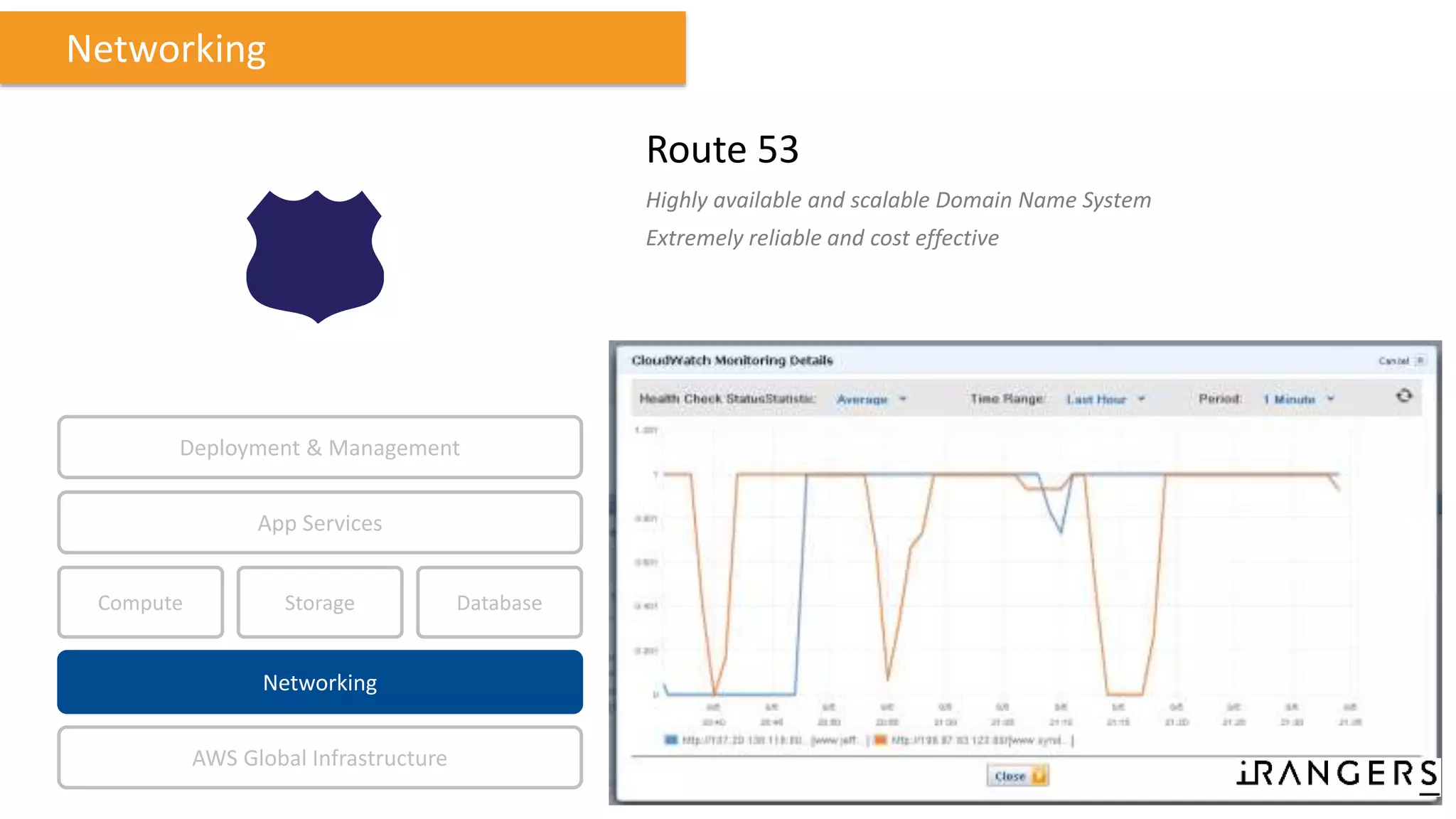 Route 53
Highly available and scalable Domain Name System
Extremely reliable and cost effective
Networking
Compute Storage
AWS Global Infrastructure
Database
App Services
Deployment & Management
Networking
 