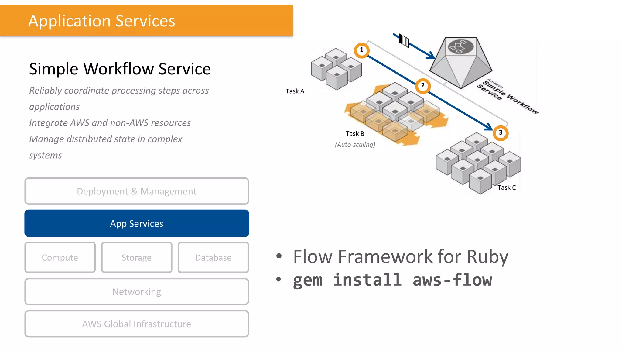Task A
Task B
(Auto-scaling)
Task C
2
3
1
Simple Workflow Service
Reliably coordinate processing steps across
applications
Integrate AWS and non-AWS resources
Manage distributed state in complex
systems
Application Services
Compute Storage
AWS Global Infrastructure
Database
App Services
Deployment & Management
Networking
• Flow Framework for Ruby
• gem install aws-flow
 