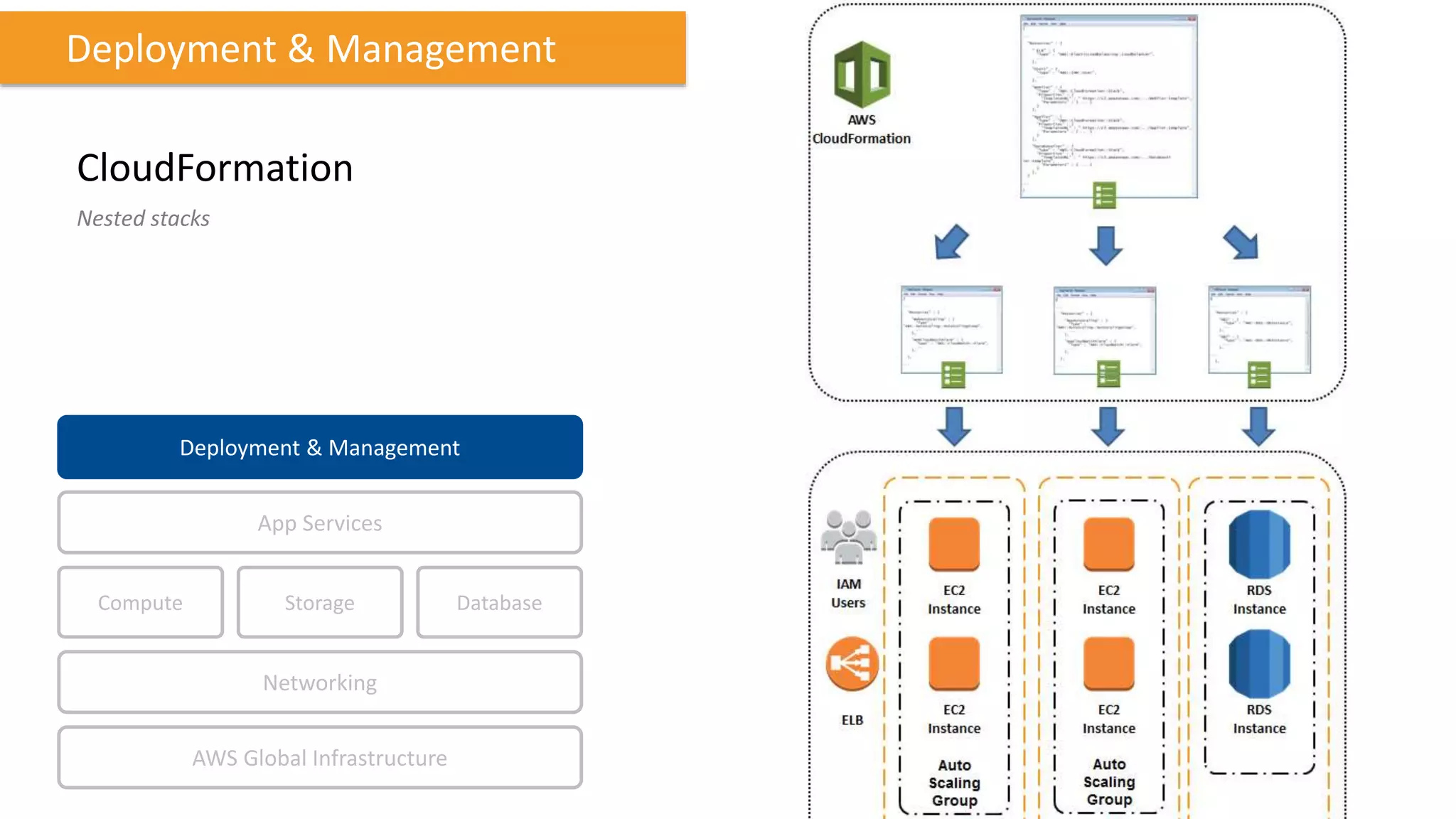 Compute Storage
AWS Global Infrastructure
Database
App Services
Deployment & Management
Networking
Deployment & Management
CloudFormation
Nested stacks
 
