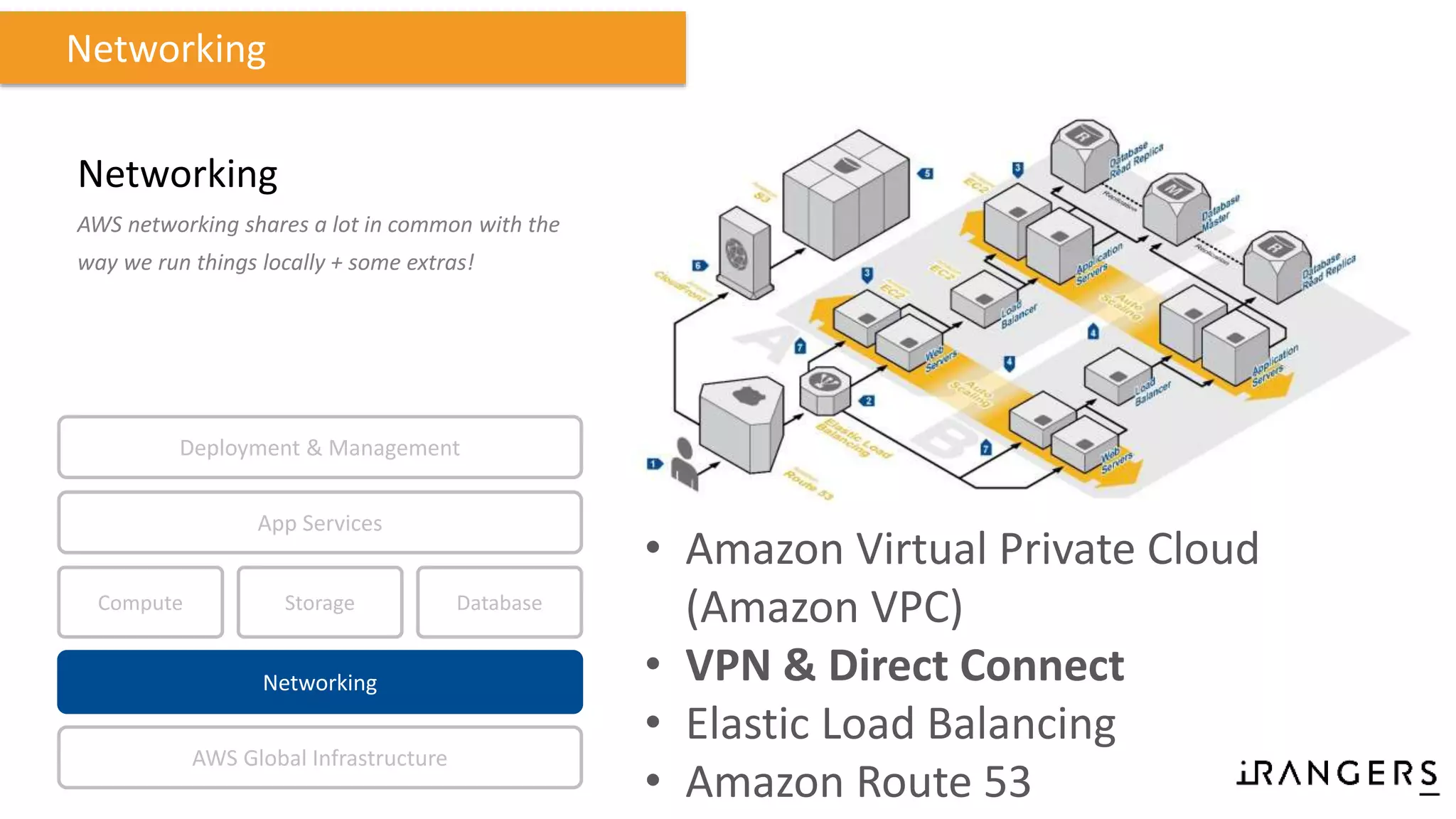 Networking
AWS networking shares a lot in common with the
way we run things locally + some extras!
• Amazon Virtual Private Cloud
(Amazon VPC)
• VPN & Direct Connect
• Elastic Load Balancing
• Amazon Route 53
Networking
Compute Storage
AWS Global Infrastructure
Database
App Services
Deployment & Management
Networking
 