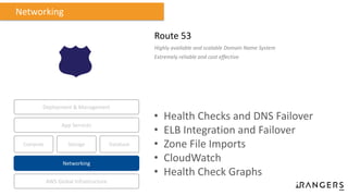 Route 53
Highly available and scalable Domain Name System
Extremely reliable and cost effective
Networking
Compute Storage
AWS Global Infrastructure
Database
App Services
Deployment & Management
Networking
• Health Checks and DNS Failover
• ELB Integration and Failover
• Zone File Imports
• CloudWatch
• Health Check Graphs
 